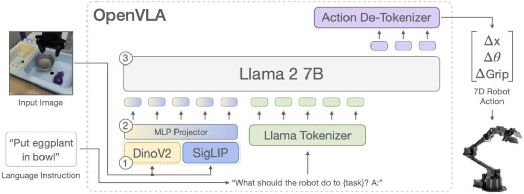 OpenVLA model architecture