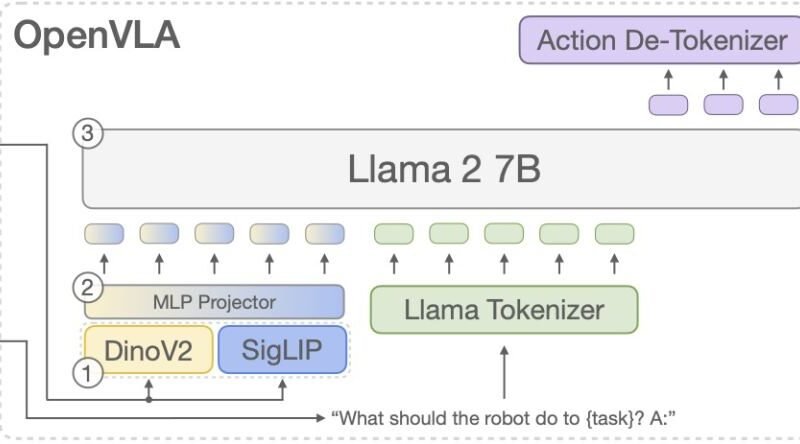 OpenVLA model architecture
